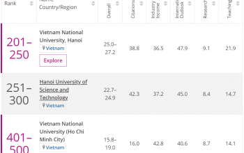 3 đơn vị đại học Việt Nam thuộc top 500 đại học hàng đầu ở các nền kinh tế mới nổi do THE xếp hạng.