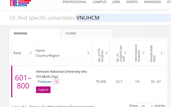 Nhóm ngành Khoa học sự sống và Khoa học tự nhiên của ĐHQG-HCM giữ thứ hạng cao trên thế giới